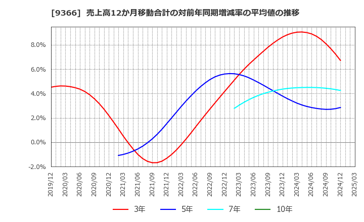 9366 (株)サンリツ: 売上高12か月移動合計の対前年同期増減率の平均値の推移