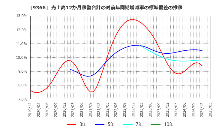 9366 (株)サンリツ: 売上高12か月移動合計の対前年同期増減率の標準偏差の推移