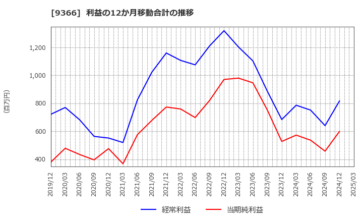 9366 (株)サンリツ: 利益の12か月移動合計の推移