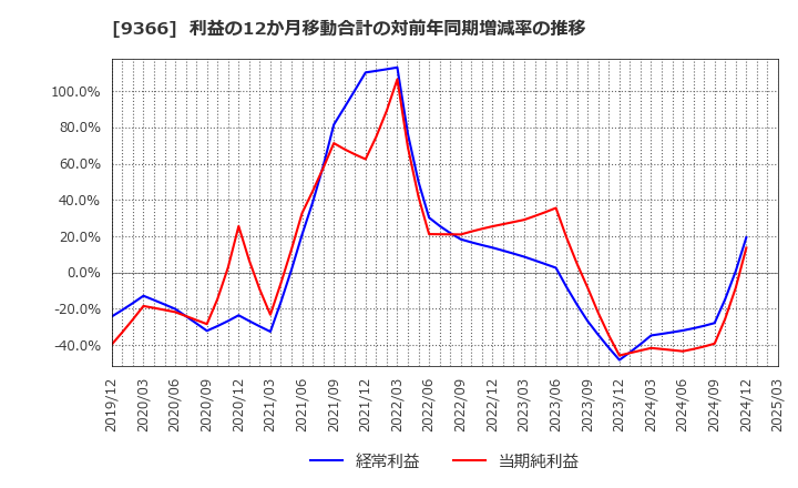 9366 (株)サンリツ: 利益の12か月移動合計の対前年同期増減率の推移