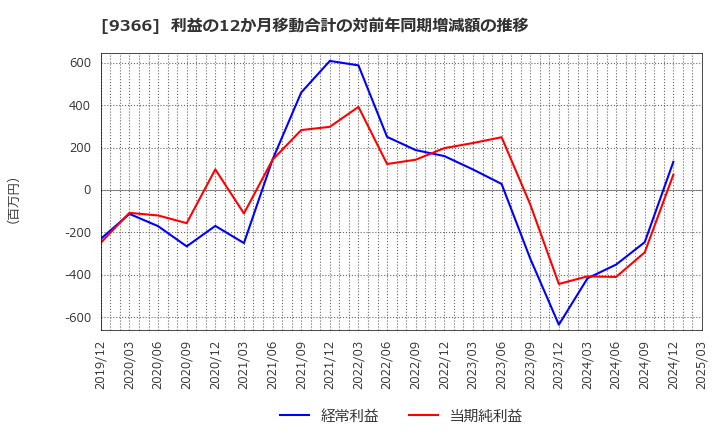 9366 (株)サンリツ: 利益の12か月移動合計の対前年同期増減額の推移