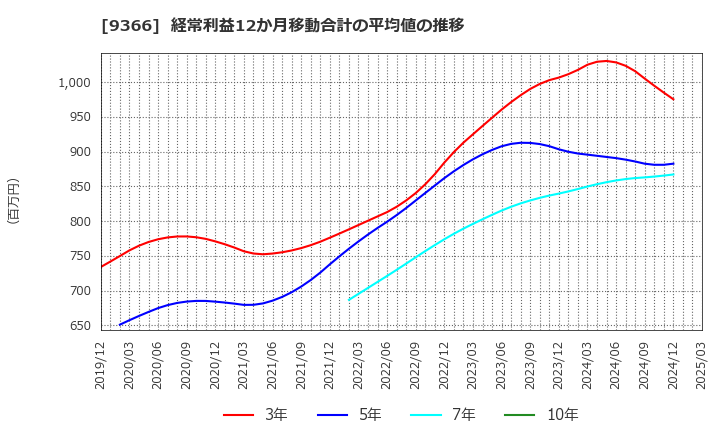 9366 (株)サンリツ: 経常利益12か月移動合計の平均値の推移