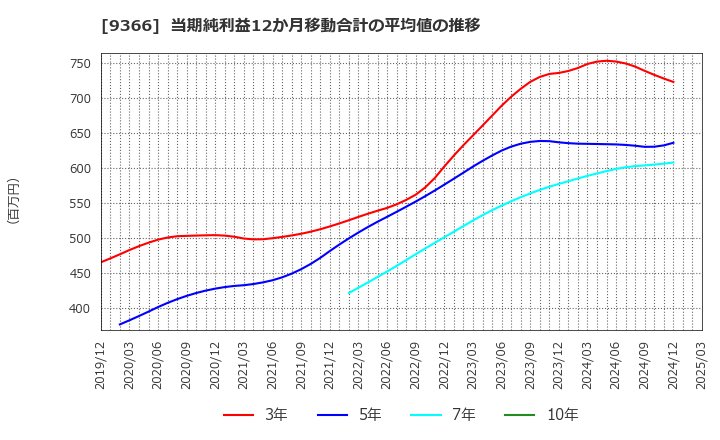 9366 (株)サンリツ: 当期純利益12か月移動合計の平均値の推移