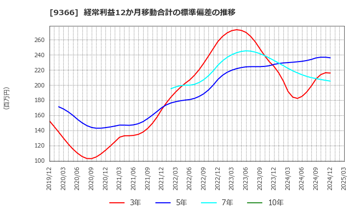 9366 (株)サンリツ: 経常利益12か月移動合計の標準偏差の推移