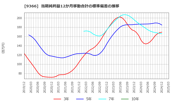 9366 (株)サンリツ: 当期純利益12か月移動合計の標準偏差の推移