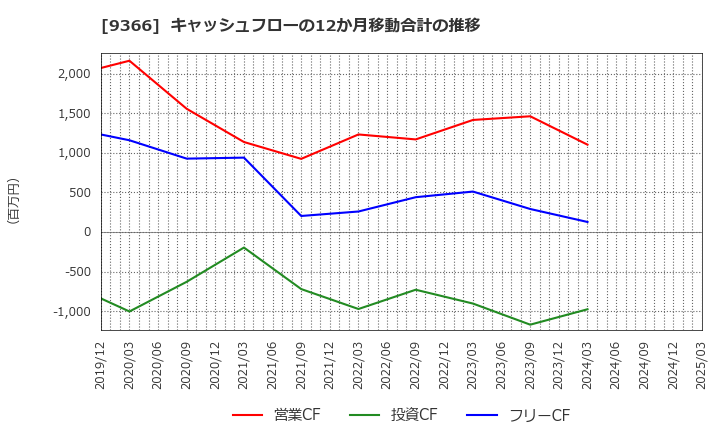 9366 (株)サンリツ: キャッシュフローの12か月移動合計の推移