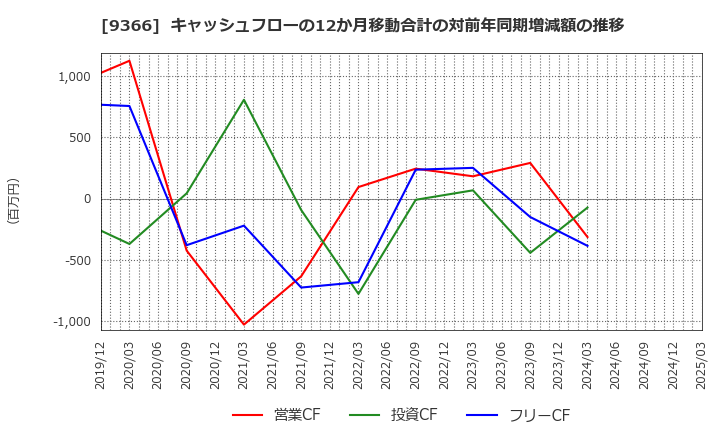 9366 (株)サンリツ: キャッシュフローの12か月移動合計の対前年同期増減額の推移