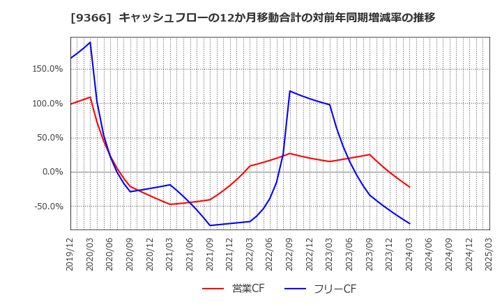 9366 (株)サンリツ: キャッシュフローの12か月移動合計の対前年同期増減率の推移