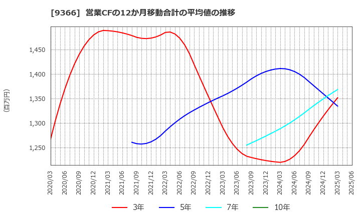9366 (株)サンリツ: 営業CFの12か月移動合計の平均値の推移