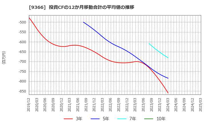9366 (株)サンリツ: 投資CFの12か月移動合計の平均値の推移