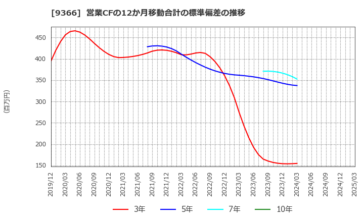 9366 (株)サンリツ: 営業CFの12か月移動合計の標準偏差の推移