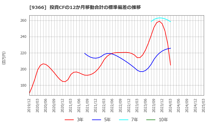 9366 (株)サンリツ: 投資CFの12か月移動合計の標準偏差の推移