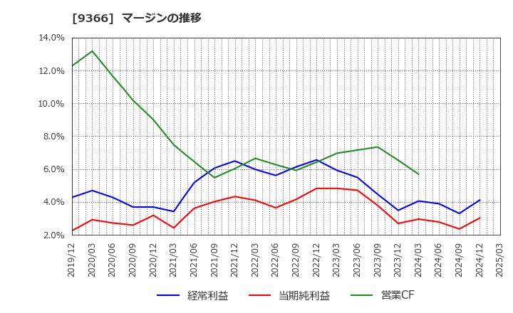 9366 (株)サンリツ: マージンの推移