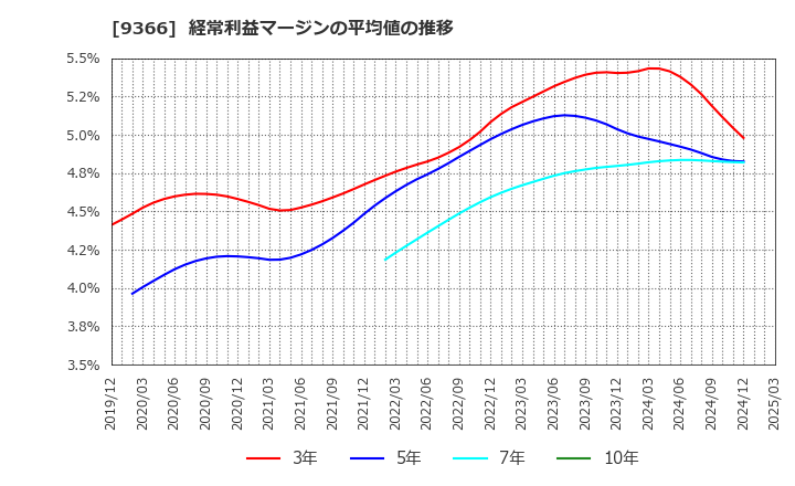 9366 (株)サンリツ: 経常利益マージンの平均値の推移