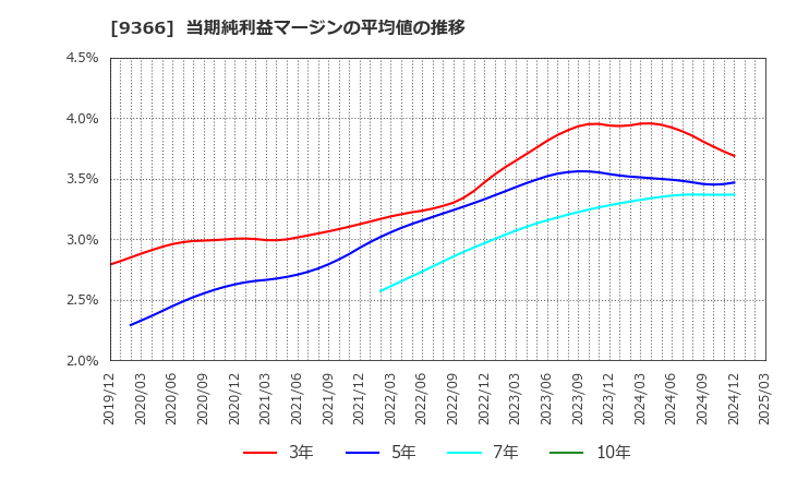 9366 (株)サンリツ: 当期純利益マージンの平均値の推移