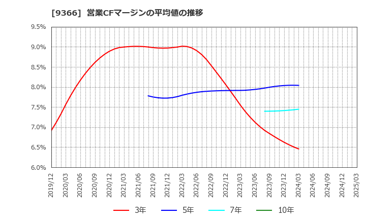 9366 (株)サンリツ: 営業CFマージンの平均値の推移