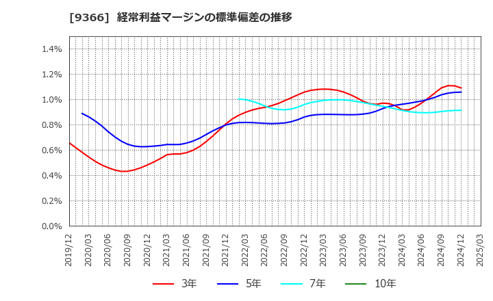 9366 (株)サンリツ: 経常利益マージンの標準偏差の推移