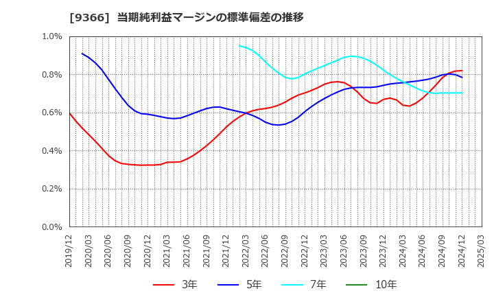 9366 (株)サンリツ: 当期純利益マージンの標準偏差の推移