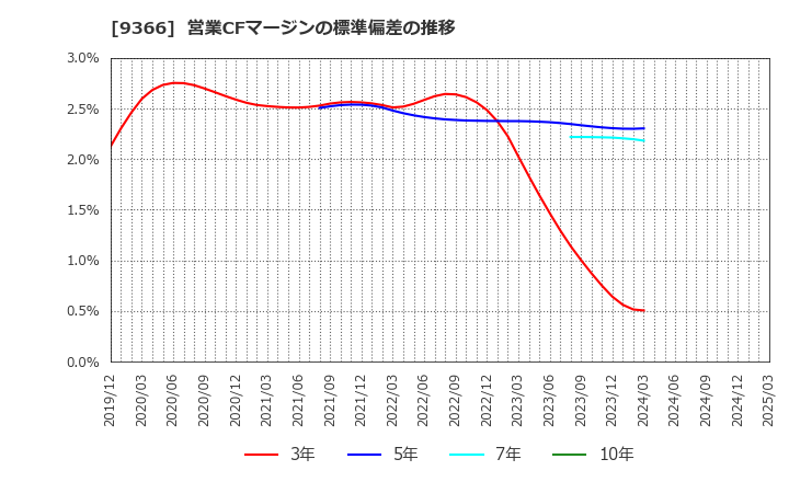 9366 (株)サンリツ: 営業CFマージンの標準偏差の推移