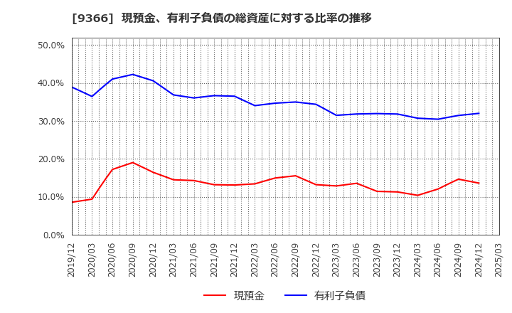 9366 (株)サンリツ: 現預金、有利子負債の総資産に対する比率の推移