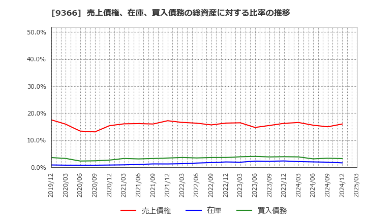 9366 (株)サンリツ: 売上債権、在庫、買入債務の総資産に対する比率の推移