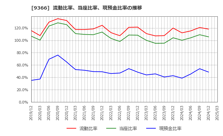 9366 (株)サンリツ: 流動比率、当座比率、現預金比率の推移