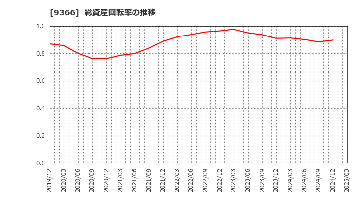 9366 (株)サンリツ: 総資産回転率の推移