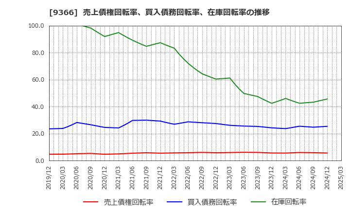 9366 (株)サンリツ: 売上債権回転率、買入債務回転率、在庫回転率の推移