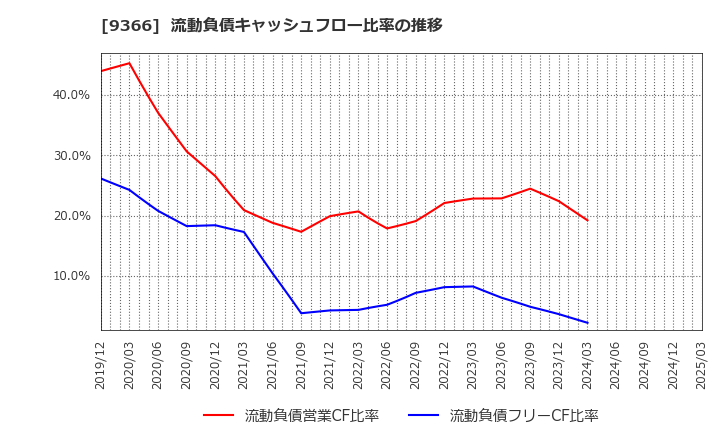 9366 (株)サンリツ: 流動負債キャッシュフロー比率の推移