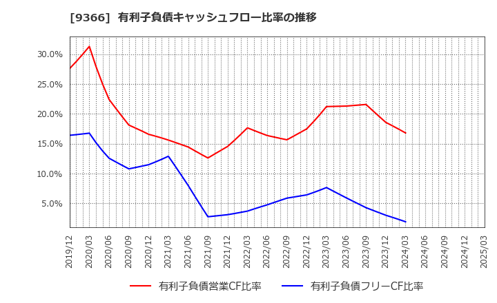 9366 (株)サンリツ: 有利子負債キャッシュフロー比率の推移