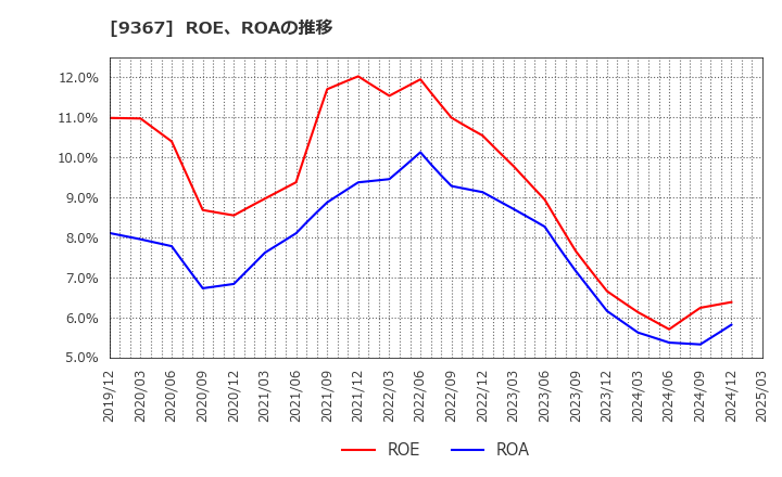 9367 大東港運(株): ROE、ROAの推移