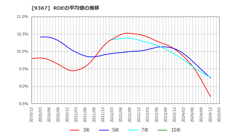 9367 大東港運(株): ROEの平均値の推移
