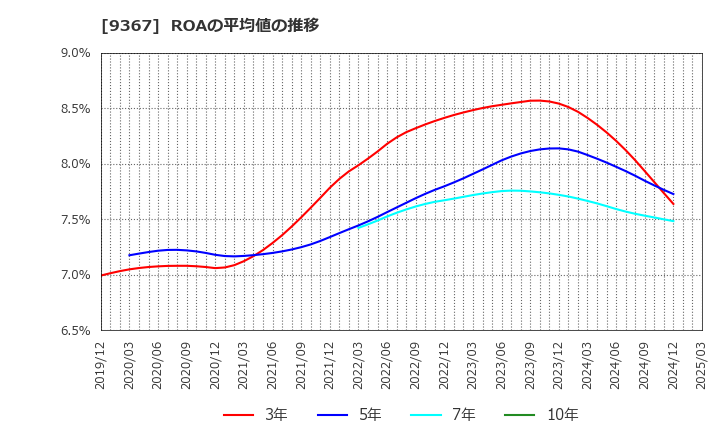 9367 大東港運(株): ROAの平均値の推移