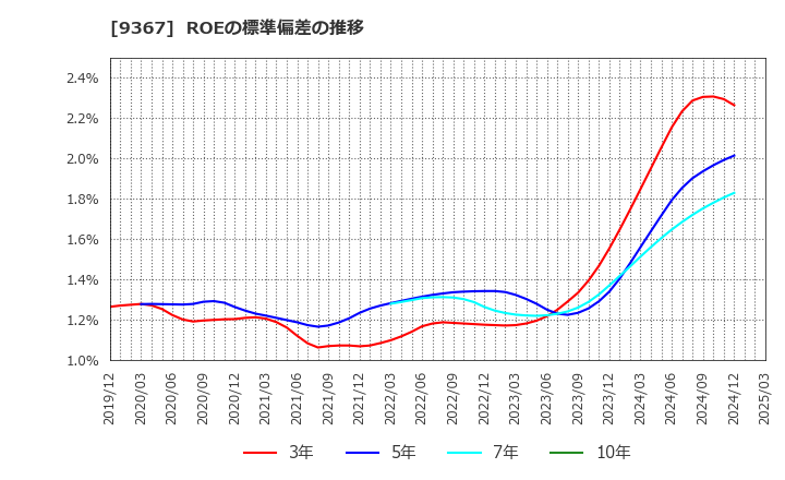 9367 大東港運(株): ROEの標準偏差の推移