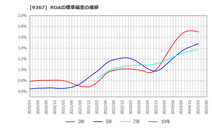 9367 大東港運(株): ROAの標準偏差の推移