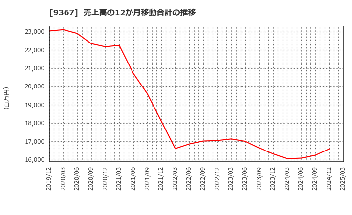 9367 大東港運(株): 売上高の12か月移動合計の推移