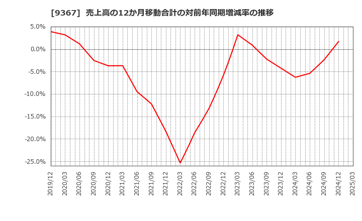 9367 大東港運(株): 売上高の12か月移動合計の対前年同期増減率の推移