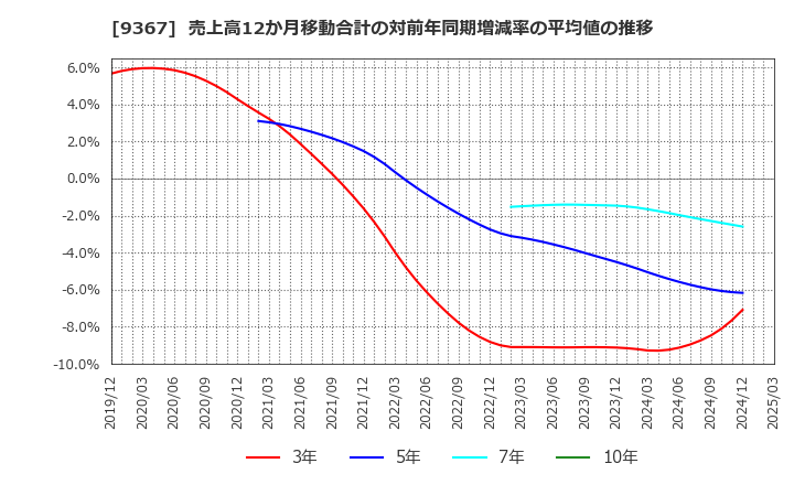 9367 大東港運(株): 売上高12か月移動合計の対前年同期増減率の平均値の推移
