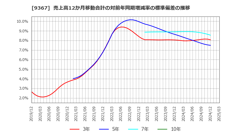 9367 大東港運(株): 売上高12か月移動合計の対前年同期増減率の標準偏差の推移