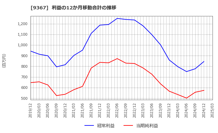 9367 大東港運(株): 利益の12か月移動合計の推移