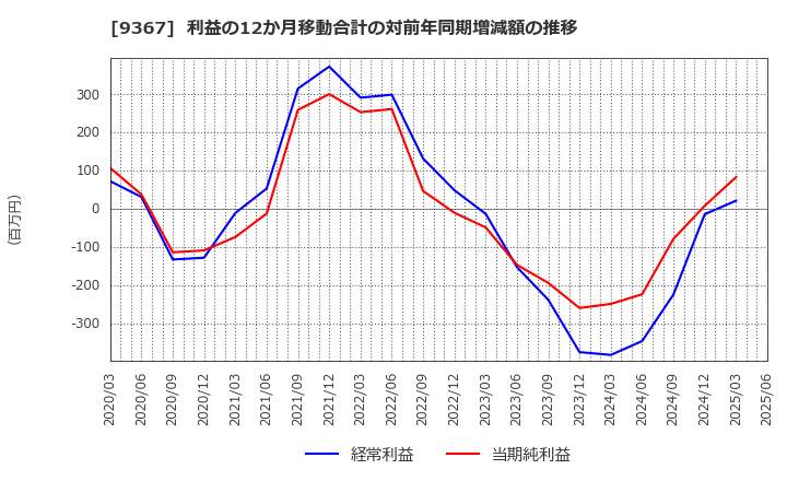 9367 大東港運(株): 利益の12か月移動合計の対前年同期増減額の推移
