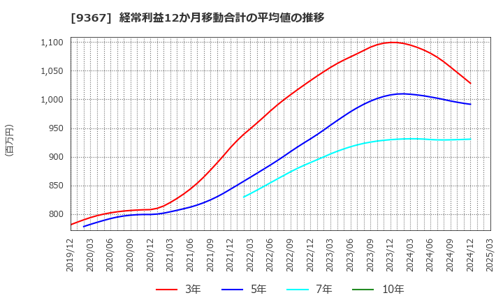 9367 大東港運(株): 経常利益12か月移動合計の平均値の推移
