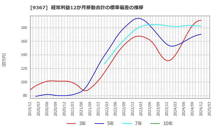 9367 大東港運(株): 経常利益12か月移動合計の標準偏差の推移