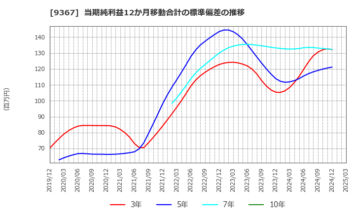 9367 大東港運(株): 当期純利益12か月移動合計の標準偏差の推移