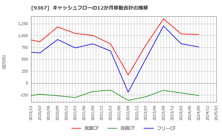 9367 大東港運(株): キャッシュフローの12か月移動合計の推移
