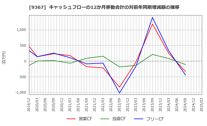 9367 大東港運(株): キャッシュフローの12か月移動合計の対前年同期増減額の推移