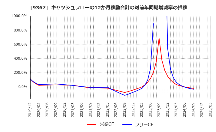 9367 大東港運(株): キャッシュフローの12か月移動合計の対前年同期増減率の推移