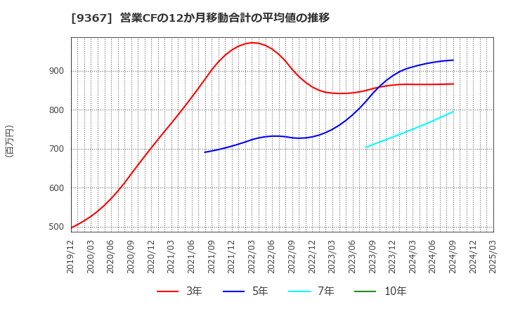 9367 大東港運(株): 営業CFの12か月移動合計の平均値の推移