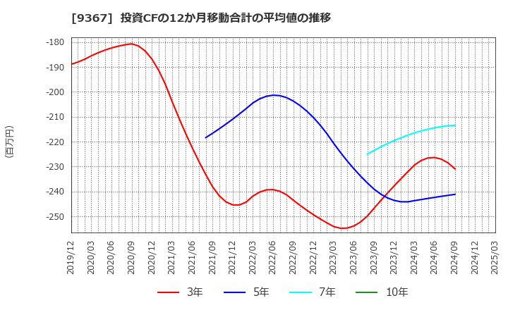 9367 大東港運(株): 投資CFの12か月移動合計の平均値の推移