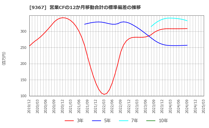 9367 大東港運(株): 営業CFの12か月移動合計の標準偏差の推移